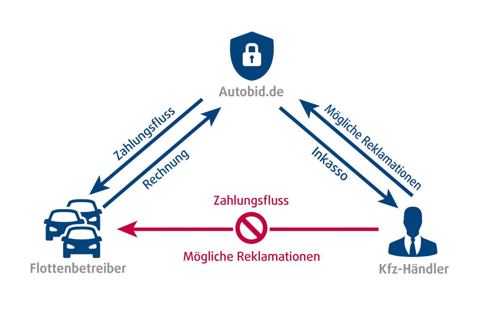 4_autobid_Rechtsverhaeltnis